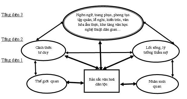 Một số vấn đề lý luận về bản sắc văn hóa dân tộc