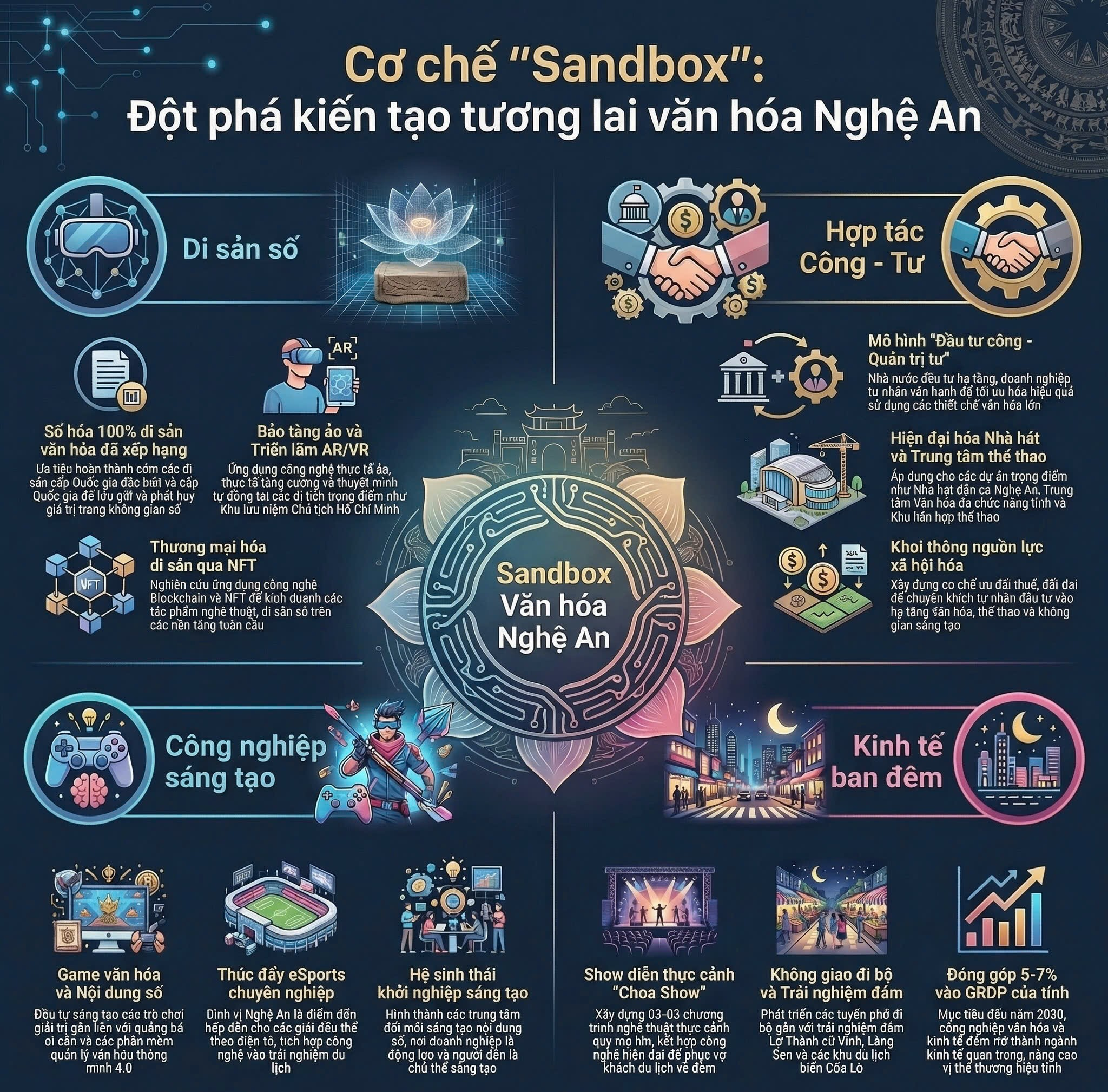 Nghệ An: Cần “Mở đường” cho văn hóa bằng cơ chế Sandbox
